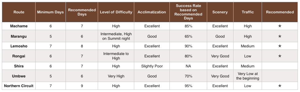 Kilimanjaro Success Rates