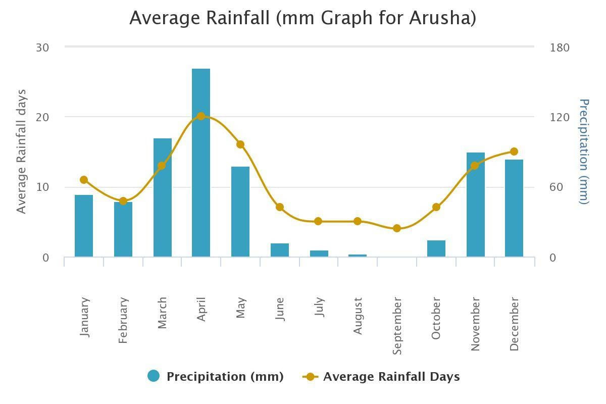 Tanzania Rainfall