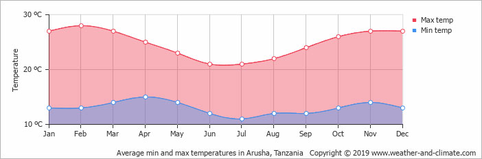 Best Time To Visit Tanzania