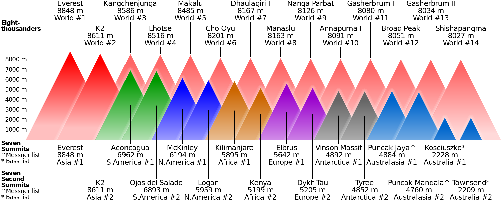 Kilimanjaro Height