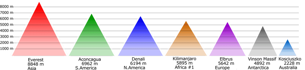 Kilimanjaro Height