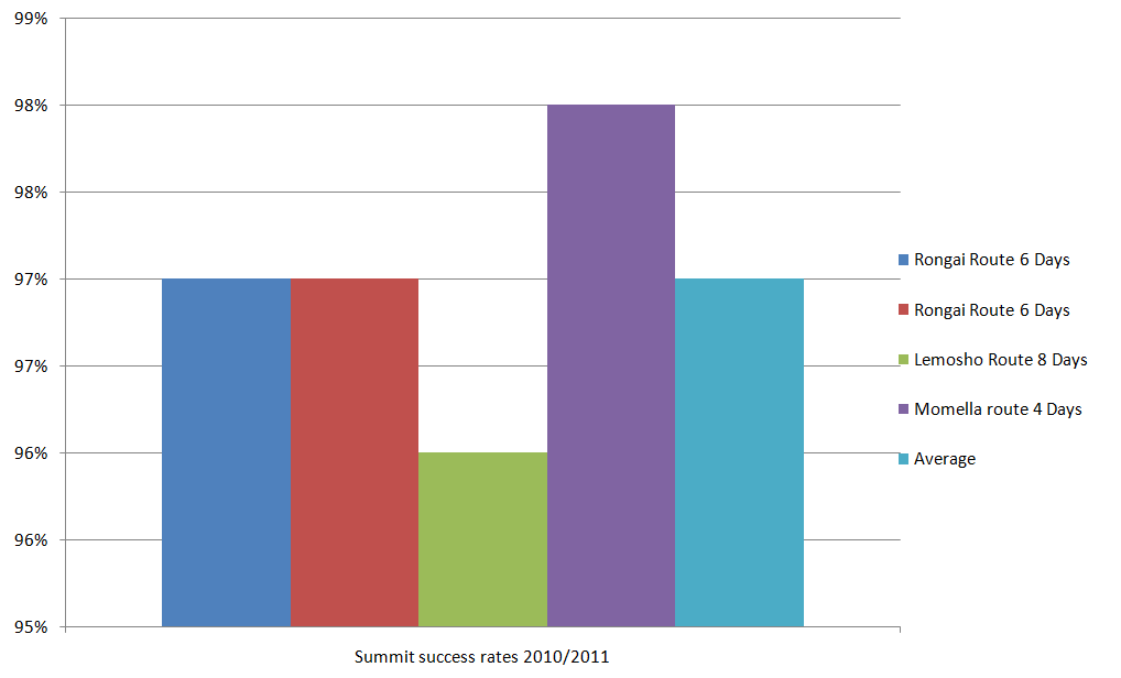 Kilimanjaro Success Rates